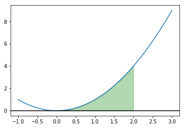 Integration — Calculus with Python Fall 2018 documentation